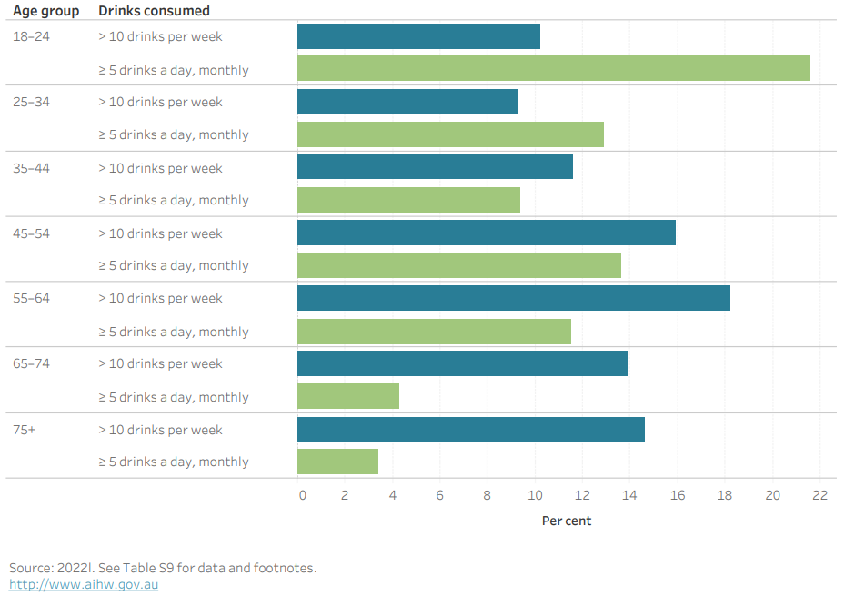 The bar chart shows the percentage of females who consume more alcoholic drinks than the recommended guidelines in various age groups. Those who exceed 10 standard drinks per week increases with age to those aged 55–64 (18%25), while those who exceed 5 drinks on a single day, at least monthly, decreases with age with highest in the of 18–24 age group (22%25).