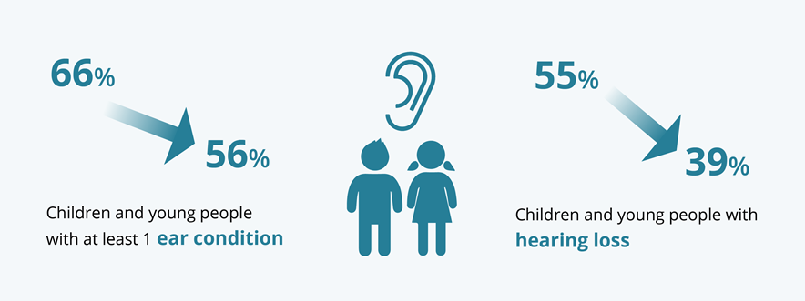 The infographic shows that, between 2012 and 2021, the proportion of children with at least 1 hearing conditions decreased from 66%25 to 56%25. In the same time period, the proportion of children and young people with hearing loss decreased from 55%25 to 39%25.