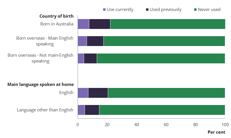 Bar chart shows people born in Australia were more likely to currently use e-cigarettes. The same was true for people who mainly spoke English at home.