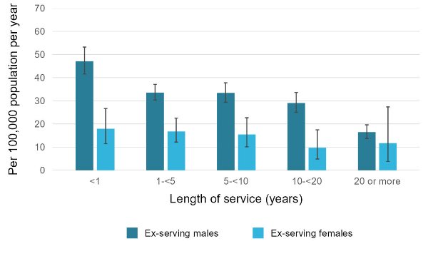 This vertical bar graph shows the weighted average suicide rate per 100,000 population per year between 1997 and 2020 by length of service in ex-serving males and females.