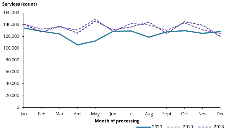 This line chart compares the number of face-to-face antenatal services processed monthly from January to December 2020 compared to the same period in 2018 and 2019. The chart demonstrates that the number of face-to-face services processed was similar for the years 2018 and 2019. However, in 2020 the number of face-to-face services decreased in the first part of the year to reach the lowest point in April where 105,742 face-to-face services were processed, over 25,000 less than April 2019. In June 2020 the number of face-to-face services processed was similar to previous years. In August face-to-face services were nearly 21,000 fewer than 2019, but services increased again in September and remained relatively steady until the end of the year.