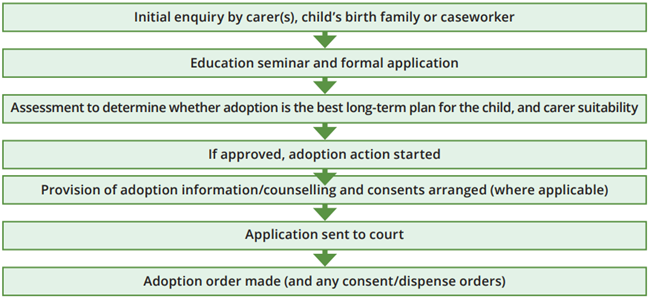The flow chart shows the general process for adoptions by carers, such as foster parents. It starts from the initial enquiry by either the carer(s), child’s birth family or caseworker and progresses through to the adoption order being made, as well as any consents or dispense orders.  The precise order of the steps may vary slightly between jurisdictions.
