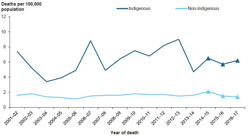 Figure 6.4: Age-standardised rates of unintentional poisoning deaths involving other substances, by Indigenous status, 2001–02 to 2016–17