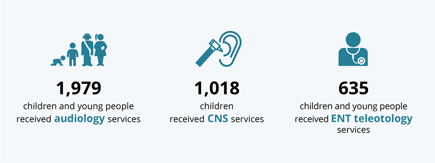 The infographic shows that in 2021, 1,979 children and young people received audiology services, 1,018 received CNS services and 635 received ENT teleotology services.