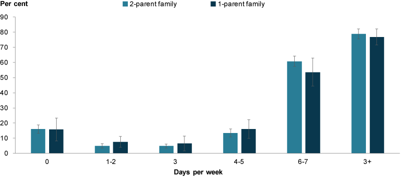 This column chart shows that the majority of parents in both 1-parent and 2-parent families read to their children three or more times a week.