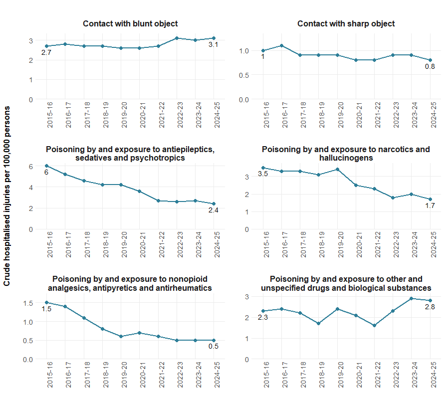 Six line graphs by cause type from 2015–16 to 2024–25.
