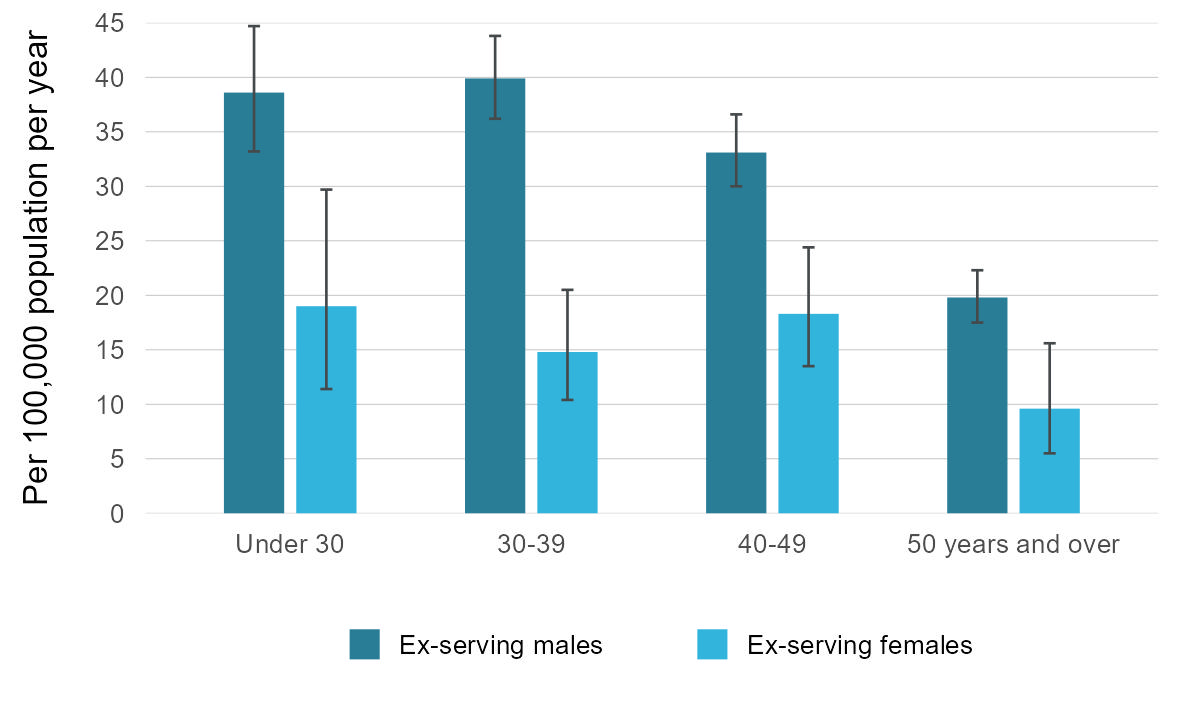 This vertical bar graph shows the weighted average suicide rate per 100,000 population per year between 1997 and 2021 by age group in ex-serving males and females.