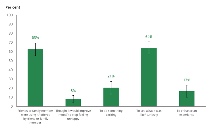 The most common reasons for first trying an illicit drug among veterans were To see what it was like/curiosity and the influence of friends or family