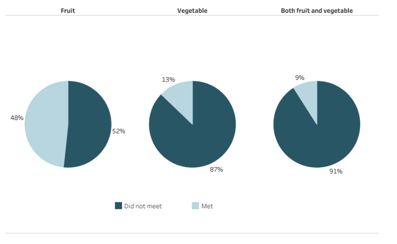 These three pie charts show the percentage of females who meet the dietary guidelines. The majority of females did not meet the fruit, vegetable, or combined fruit and vegetable intake guidelines.