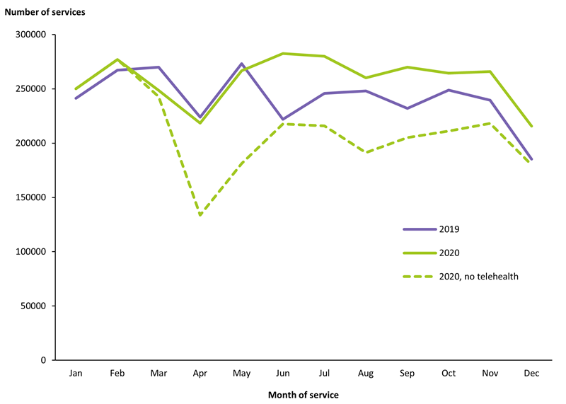 This line graph shows the monthly and yearly comparison of the use of TCA services in 2019 and 2020. The graph shows similar patterns in 2019 and 2020 except in the months of June 2019 and 2020, where June 2019 shows a decrease in GPMP services and June 2020 shows an increase in GPMP services.