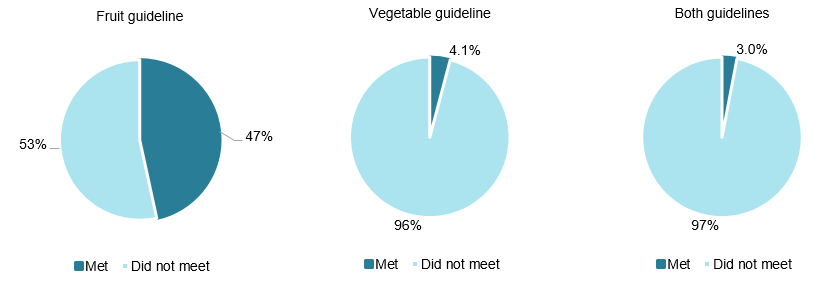 These 3 pie charts show that 47%25 of men met the fruit intake guideline, 4.1%25 of men met the vegetable intake guideline, and 3%25 of men met both the fruit and vegetable intake guidelines.