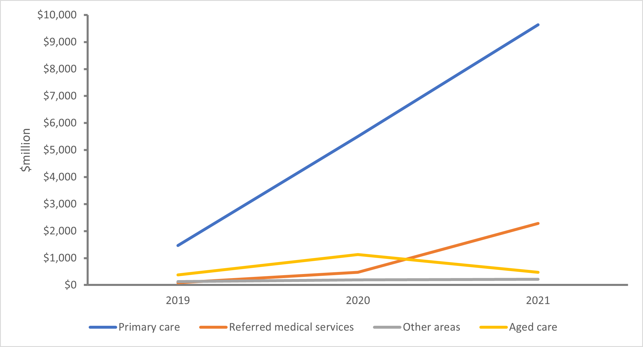 The line chart shows areas of spending for COVID-19 sourced by the department of health and aged care from 2019-20 to 201-22. Except aged care, all areas showed increased spending from 2019-20 to 2021-22. The highest spending was for primary health care, followed by referred medical services.