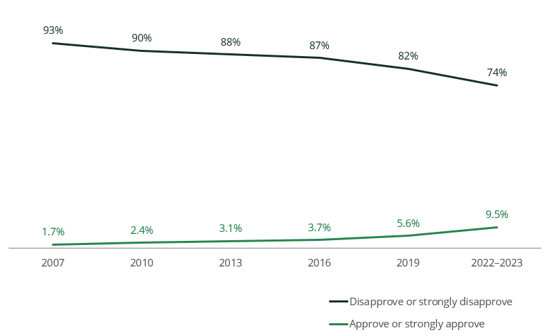 Line chart shows 74% of people disapprove of the regular use of hallucinogens in 2022–2023, dropping from 82% in 2019.