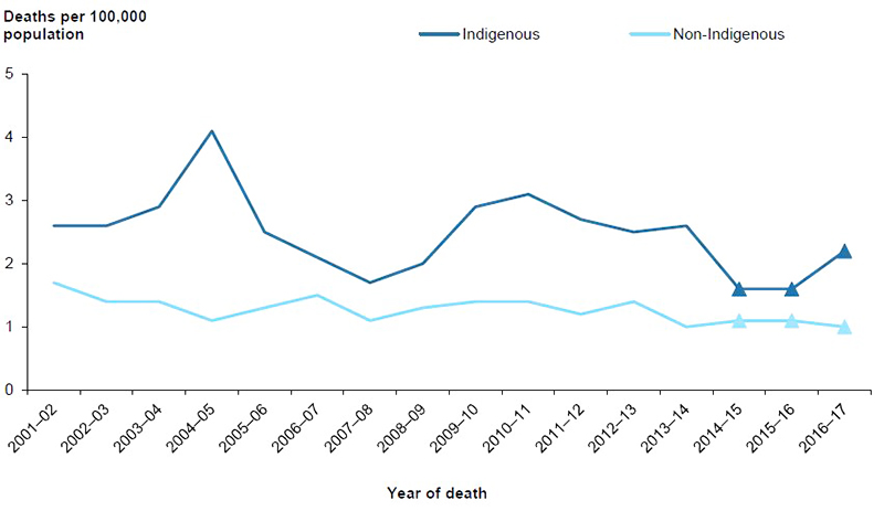 Figure 4.6: Age-standardised rates of unintentional drowning deaths, by Indigenous status, 2001–02 to 2016–17