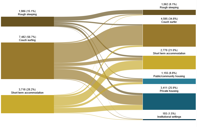 Figure YOUNG.3: Housing situation for clients with closed support who were experiencing homelessness at the start of support, 2018–19. This Sankey diagram shows the housing situation (including rough sleeping, couch surfing, short-term accommodation, public/community housing, private housing and institutional settings) of young clients presenting with closed support periods at first presentation and at the end of support. In 2018–19 at the beginning of support, of those experiencing homelessness, 57%25 were couch surfing. At the end of support, 35%25 of clients were couch surfing and 26%25 were in private housing. A total of 64%25 of clients were homeless.