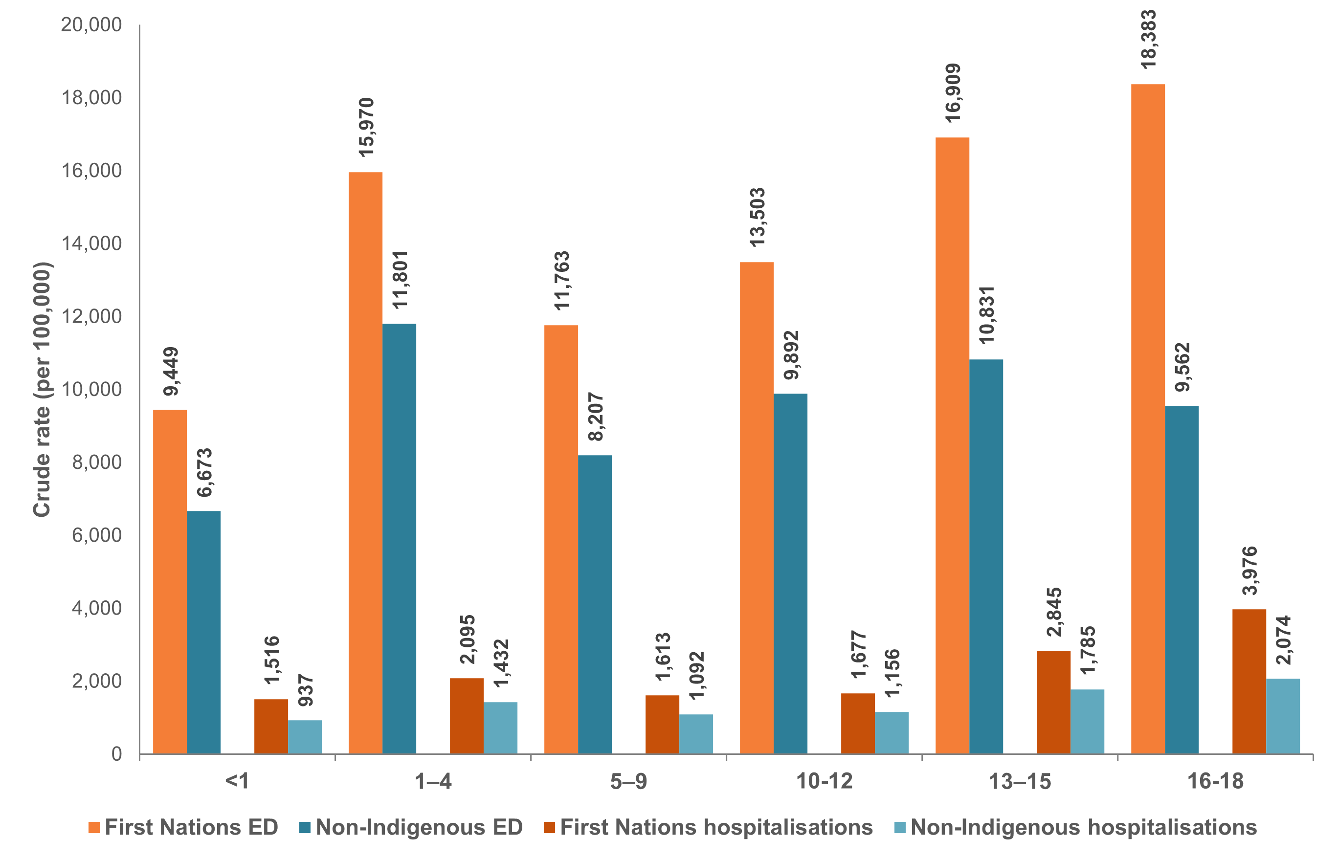 First Nations rates peak in the 16-18 age group for ED and hospitals data. Non-Indigenous rates for ED presentations peak in the 1-4 age group.