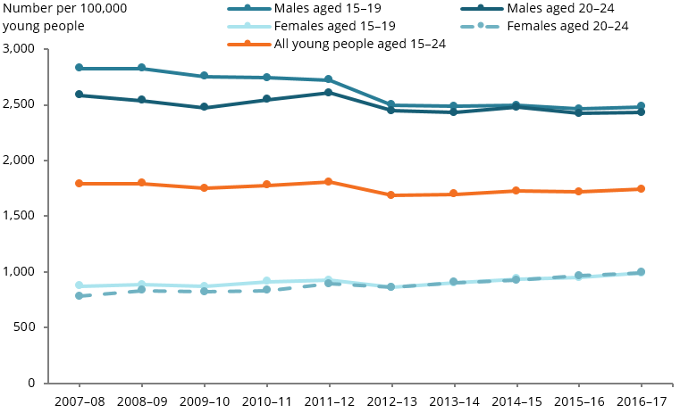 This line chart shows that the rate of hospitalised unintentional injury cases has remained stable over time for young people in general, with males consistently higher than females. There has been a slight increase for females and decrease for males over time.