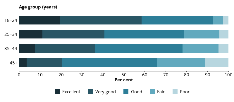 This horizontal bar chart shows the self-assessed physical health status ratings in prison entrants by age group.