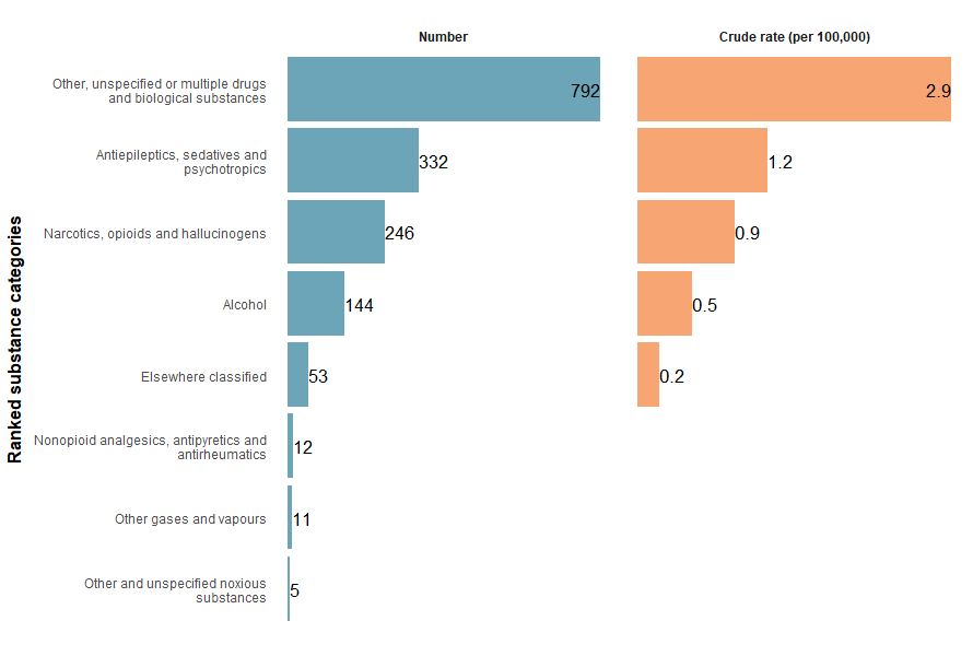 Figure 2 shows the ranked number and crude rate of accidental poisoning deaths by type of substance. The top three substances were other and unspecified drugs and biological substances, antiepileptic, sedative and psychotropic drugs and narcotics and psychodysleptics (hallucinogens).