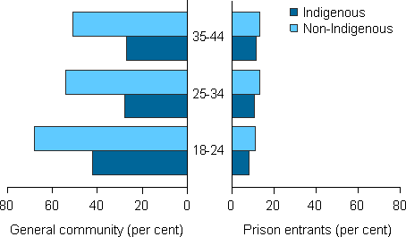 Split Horizontal bar chart showing for Indigenous and non-Indigenous; on the left general community (per cent) (0 to 80) on the x axis; on the right prison entrants (per cent) (0 to 80) on the x axis; 18-24, 25-34,35-44 on the y axis.