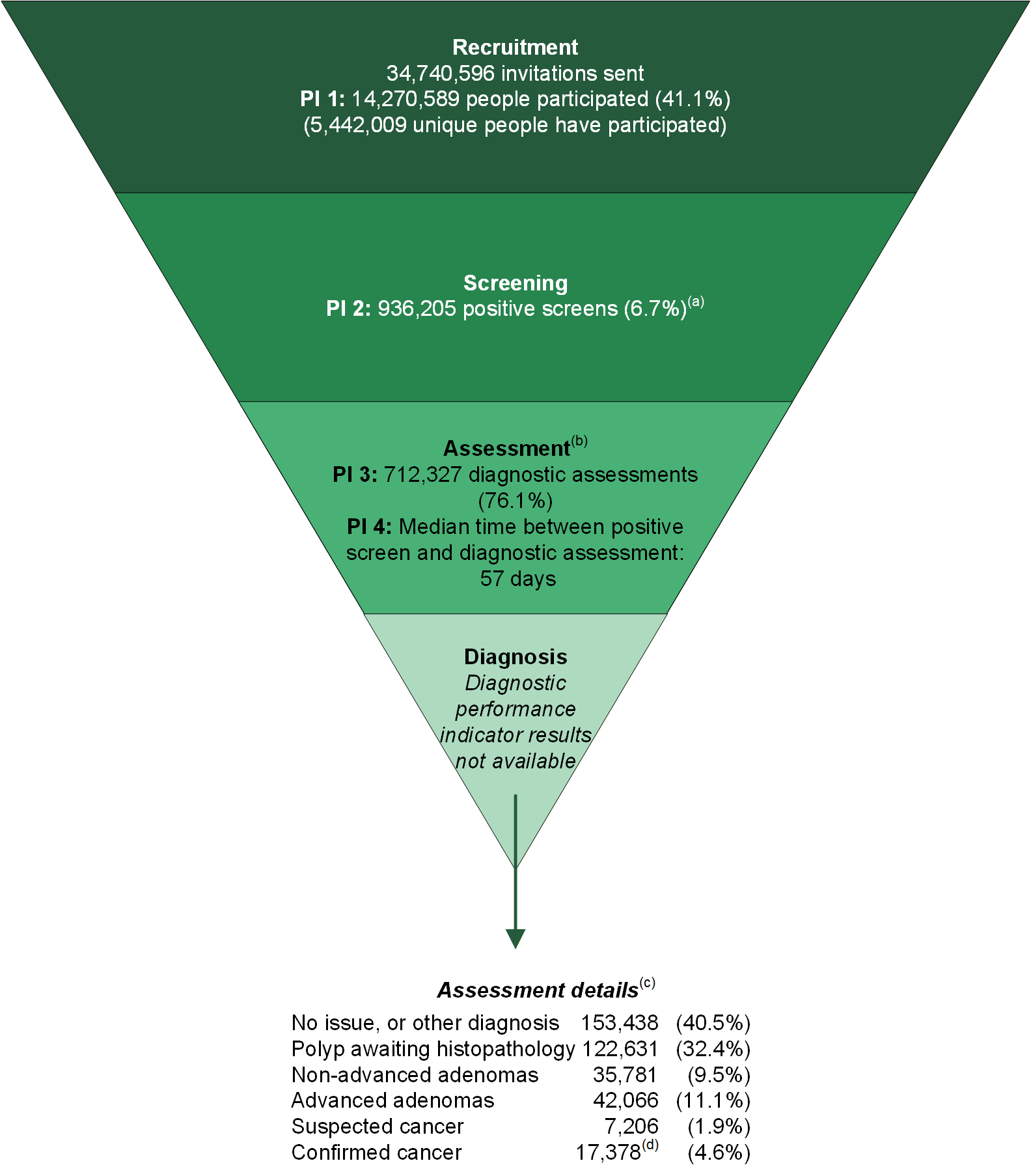 This flowchart depicts the 5 stages of the population-based screening framework (recruitment, screening, assessment, diagnosis and [assessment] outcomes), and includes the overall results for each using all data from the start of the program in August 2006 until June 2025 in this report. In that time, 34.7 million invitations had been sent and about 5.4 million people had participated a total of 14.3 million times. About 936,205 positive screens and about 712,327 diagnostic assessments were recorded. The median time between a positive screening test and diagnostic assessment was 57 days. From the diagnostic assessments with outcome data available, 17,378 confirmed cancers, 7,206 suspected cancers and 77,847 adenomas had been recorded. However, diagnostic assessment details are known to be under-reported.