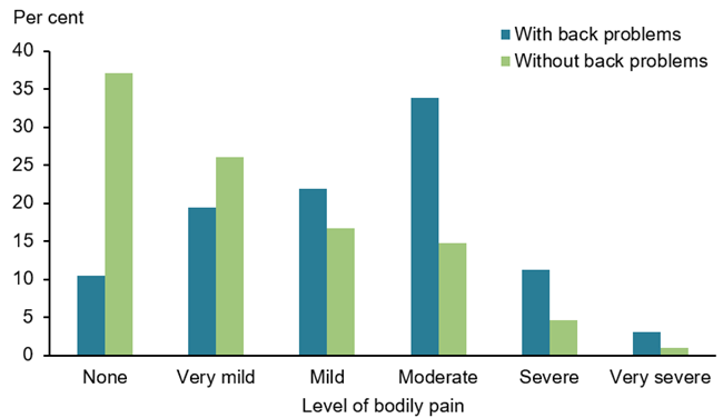 The vertical bar chart shows that people aged 18 and over with back problems were more likely to report levels of psychological distress that were moderate (28%25), high (16%25) or very high (8%25) compared with people without back problems (22%25, 8%25, and 3%25 respectively). People with back problems were less likely to report low levels of psychological distress (48%25) compared with people without back problems (67%25).