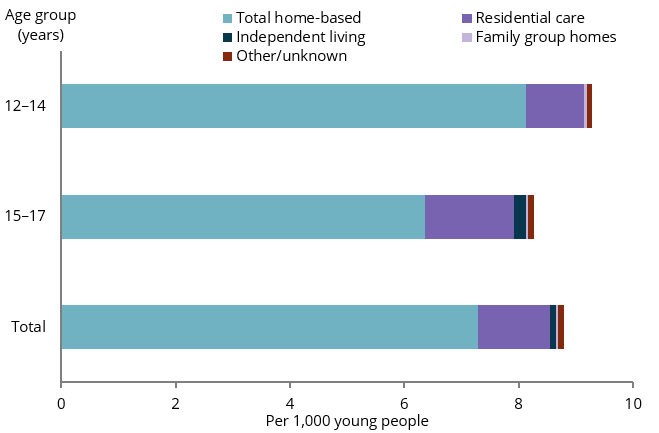 The bar chart shows that as at 30 June 2020, the most common type of care for young people aged 12–14 and 15–17 was home-based care, followed by residential care.