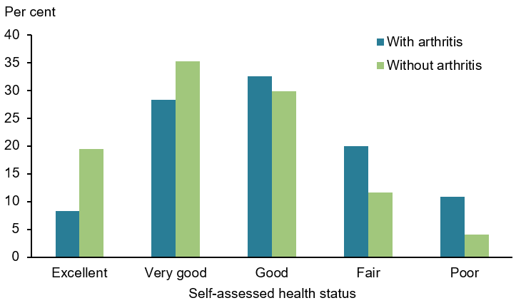 This vertical bar chart compares the self-assessed health of people aged 45 years and over, between those with arthritis and those without arthritis. Those with arthritis experienced higher rates of ‘poor’ (11%25), ‘fair’ (20%25) and ‘good’ (33%25) health compared with those without arthritis (4%25, 12%25 and 30%25 respectively). People with arthritis were less likely to experience ‘very good’ (28%25) and ‘excellent’ (8%25), compared with people without arthritis (35%25 and 19%25 respectively).