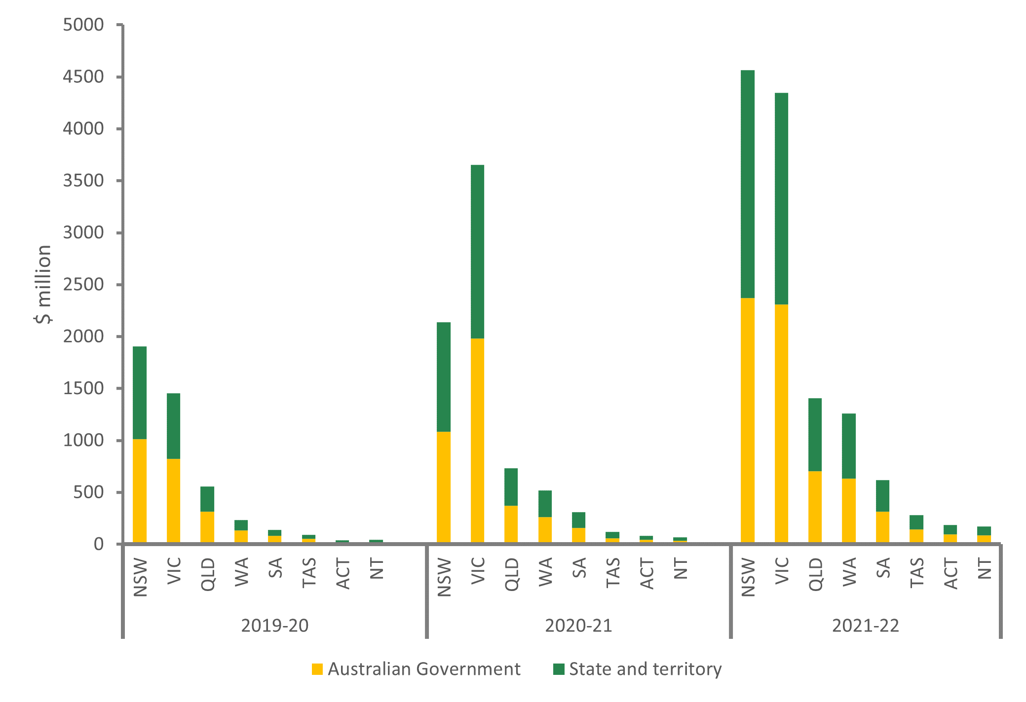 The stacked column chart shows NPCR payments by Australian government and state and territory governments to all the state and territories from 2019-20 to 2021-22. The payments increased each year, which NSW and Victoria having the highest payments while ACT and NT have the lowest payments.