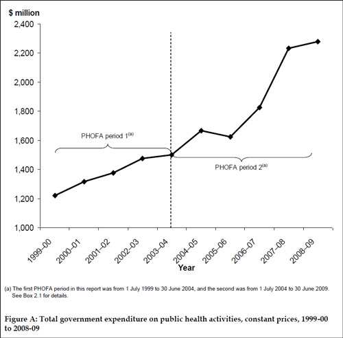 Line chart showing $ million on y-axis and year on x-axis.