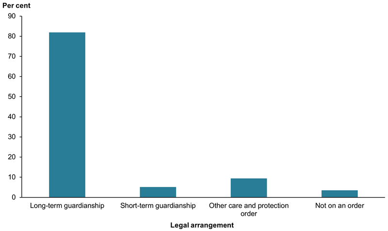 The bar chart shows that for children who are in long-term out-of-home (for 2 or more years), most are on long-term guardianship orders (82%25).