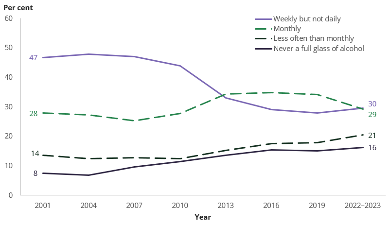 Line chart shows that people aged 18–24 were similarly likely to drink weekly but not daily (30%) and monthly but not weekly (29%) in 2022–2023.