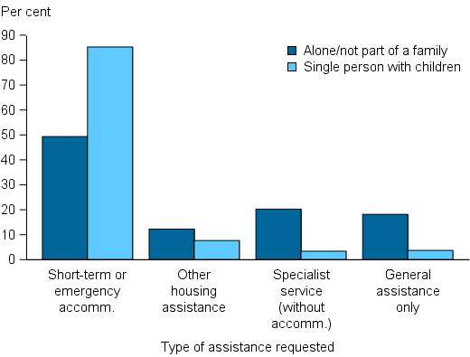 Figure UNMET.3: Proportion of unassisted requests for services by single person and single people with children, by service type, 2014–15. The column graph shows that for both single persons alone and single persons with children, short-term or emergency accommodation was by far the most common form of assistance that was unmet. Other requests which were unmet included other housing assistance, specialist service (without accommodation) and general assistance only.