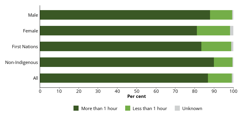 This horizontal bar chart shows the proportion of all dischargees, and dischargees by sex and Indigenous identity who participated in more, or less than 1 hour of physical activity per week in the previous month.