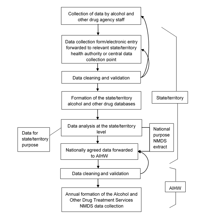The flowchart depicts the collection process of the Alcohol and Other Drug Treatment National Minimum Dataset. At the state and territory level: collection of data by AOD agency staff; data collection form/electronic entry is forwarded to relevant state/territory health authority of central data collection point; data cleaning and validation; formation of the state/territory AOD databases; data analysis at the state/territory level; nationally agreed data is forwarded to the AIHW. At the AIHW: data cleaning and validation; annual formation of the AODTS NMDS.