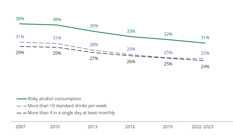 Line chart shows a gradual reduction in risky drinking between 2010 and 2022–2023.