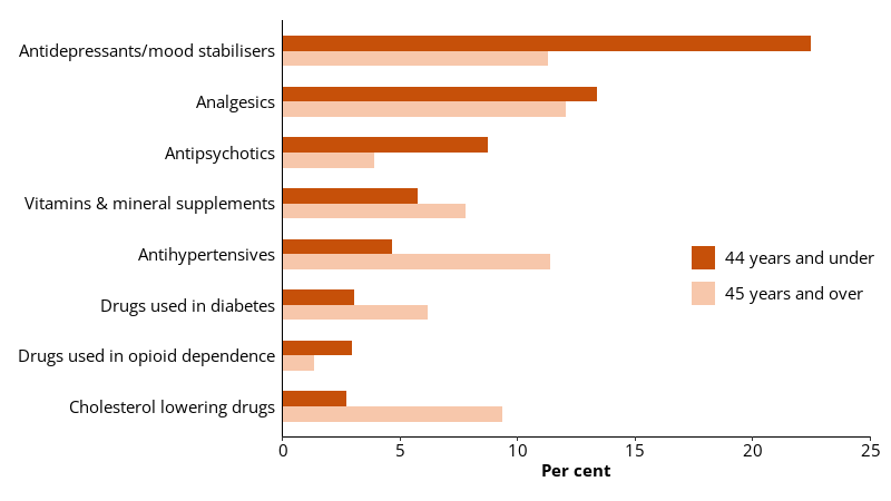 This grouped horizontal bar chart shows selected medications dispensed to people in custody aged 44 and under, and 45 and over.
