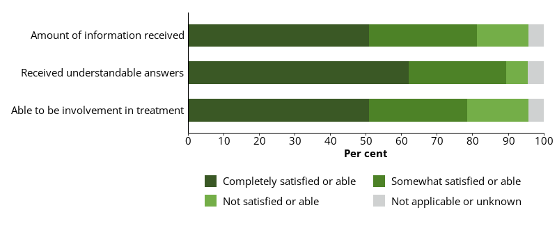 This horizontal bar chart shows the level of satisfaction with selected aspects of the prison clinic reported by prison dischargees.