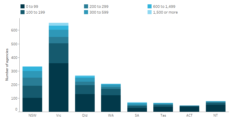 This stacked vertical bar graph shows the large variation in the make-up of agency sizes across the states and territories.