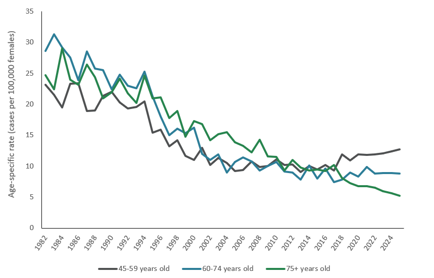 Line graph shows cervical cancer incidence rates have declined substantially in older age groups since 1982. However, since 2018, incidence rates among 45–49-year-olds have increased slightly.