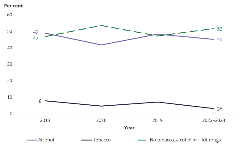 Line chart shows a decrease in the rate of tobacco smoking among women while breastfeeding since 2019.