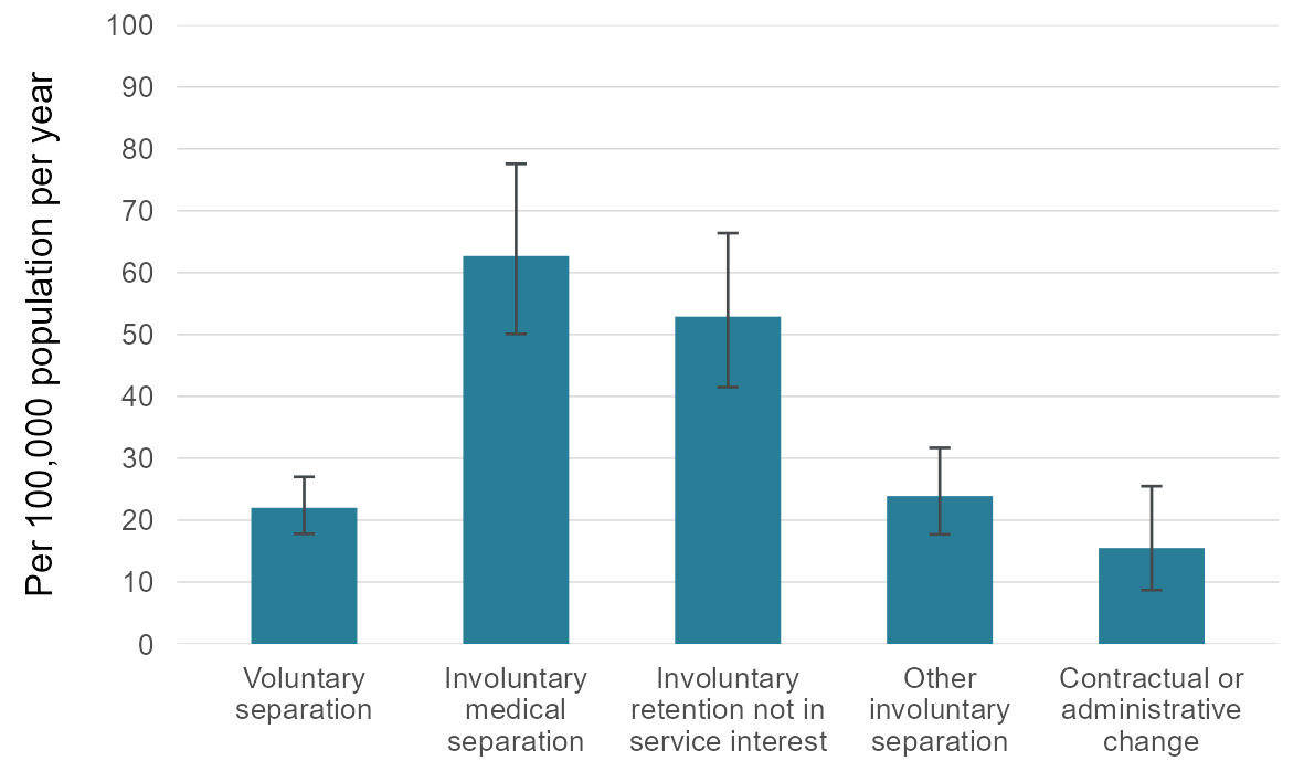 This vertical bar graph shows the weighted average suicide rate per 100,000 population per year between 2003 and 2022 by reason for separation in ex-serving males.
