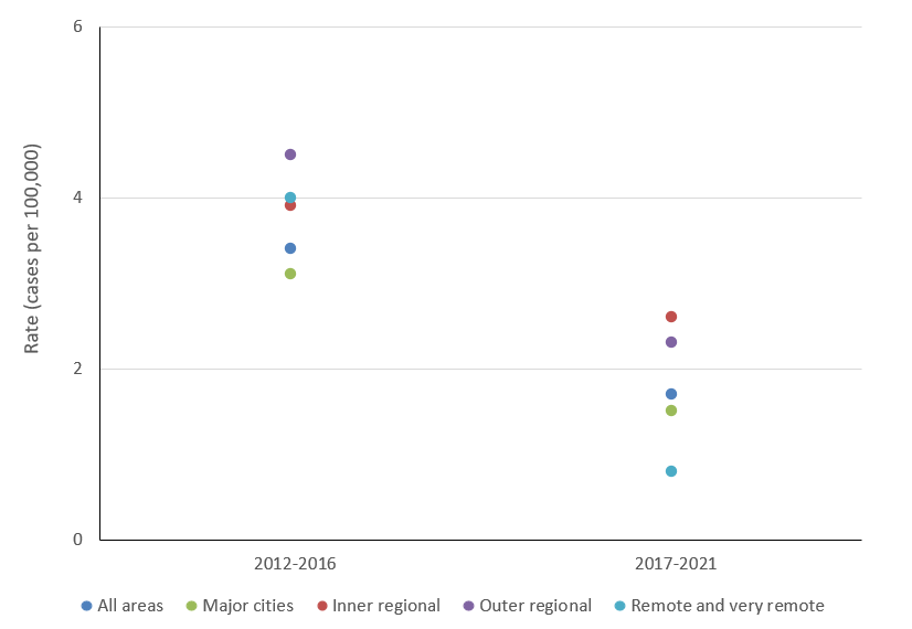 Graph shows that cervical cancer incidence rates among 15–19-year-olds have declined across all remoteness areas between 2012-16 and 2017-2021