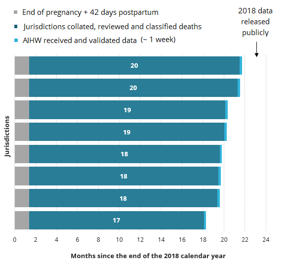 The horizontal bar chart shows that the time taken for jurisdictions to collate, review and classify maternal deaths data is between 17 and 20 months.