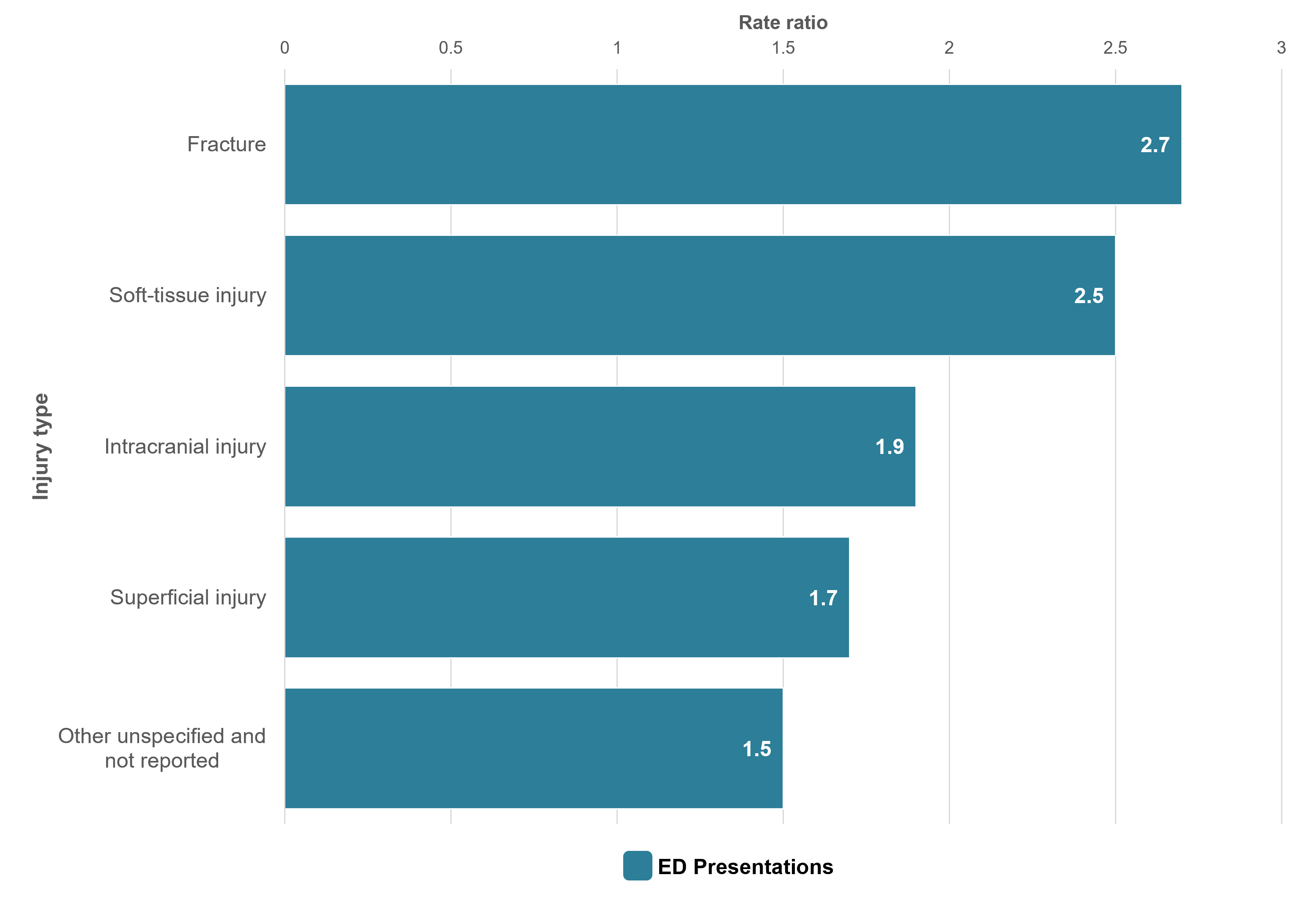 A bar graph showing the rate ratios for types of injury where children aged 10-12 are overrepresented compared to adults.
