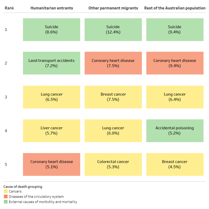 The figure shows the leading causes of death in humanitarian entrants, other permanent migrants and the rest of the Australian population aged 25-60 in 2007–2020, by sex. Suicide was the top cause for all population groups.