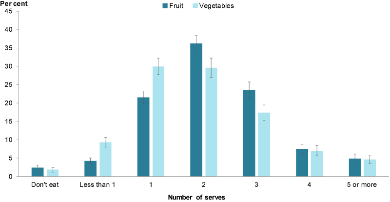 This column chart shows the proportion of children aged 5¬–14 consuming fruit and vegetables in 2017–18, by daily number of serves. Children most commonly consumed 1 serve of vegetables and 2 serves of fruit every day. Less than 5%25 of children consumed 5 or more serves of vegetables, and 5 or more serves of fruit.