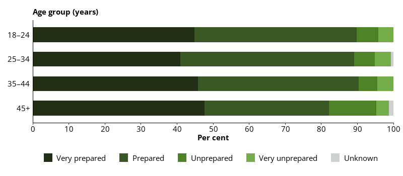 This horizontal bar chart shows how prepared dischargees feel for release, by age group.