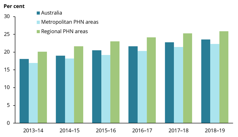 The clustered vertical bar chart shows the percentage of people who had a GP Enhanced Primary Care service by PHN groups in 2013–14 to 2018–19. PHN areas have been assigned into 2 groups: metropolitan and regional. Between 2013–14 and 2018–19, the percentage of people who had a GP Enhanced Primary Care service steadily increased from 18%25 to 24%25. Across all 6 years, a higher percentage of people living in regional PHN areas had a GP Enhanced Primary Care service (20%25 in 2013–14 to 26%25 in 2018–19) than people living in metropolitan PHN areas (17%25 in 2013–14 to 22%25 in 2018–19).