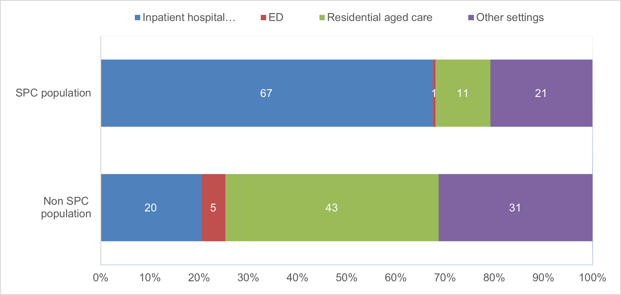his figure shows the place of death, for the SPC and non-SPC populations including inpatient hospitals, emergency departments, residential aged care and other settings.